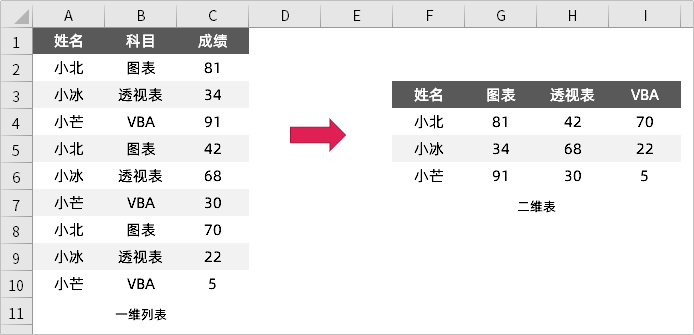 交叉查询这样用VLOOKUP，比一般查找效率高10倍！